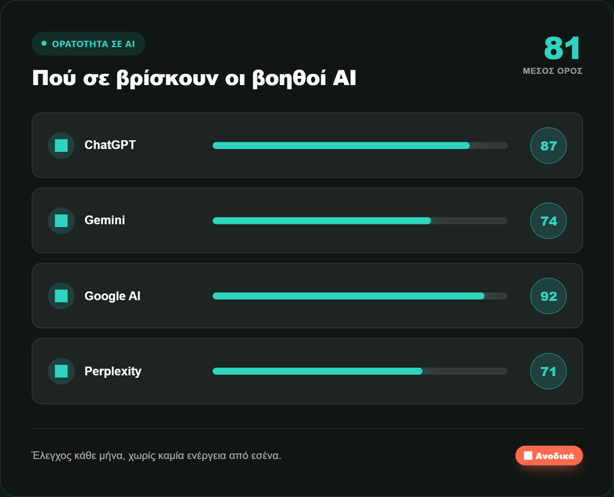 Πίνακας AI visibility: πόσο συχνά σε βρίσκουν ChatGPT, Gemini, Google AI και Perplexity — σκορ ανά βοηθό και μέσος όρος.