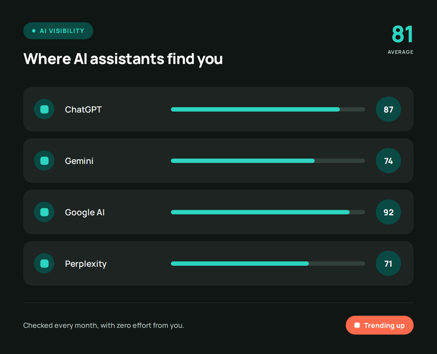 AI visibility panel: how often ChatGPT, Gemini, Google AI and Perplexity find you — score per assistant and average.
